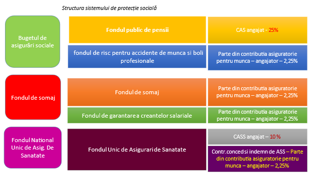 structura sist de asig sociale